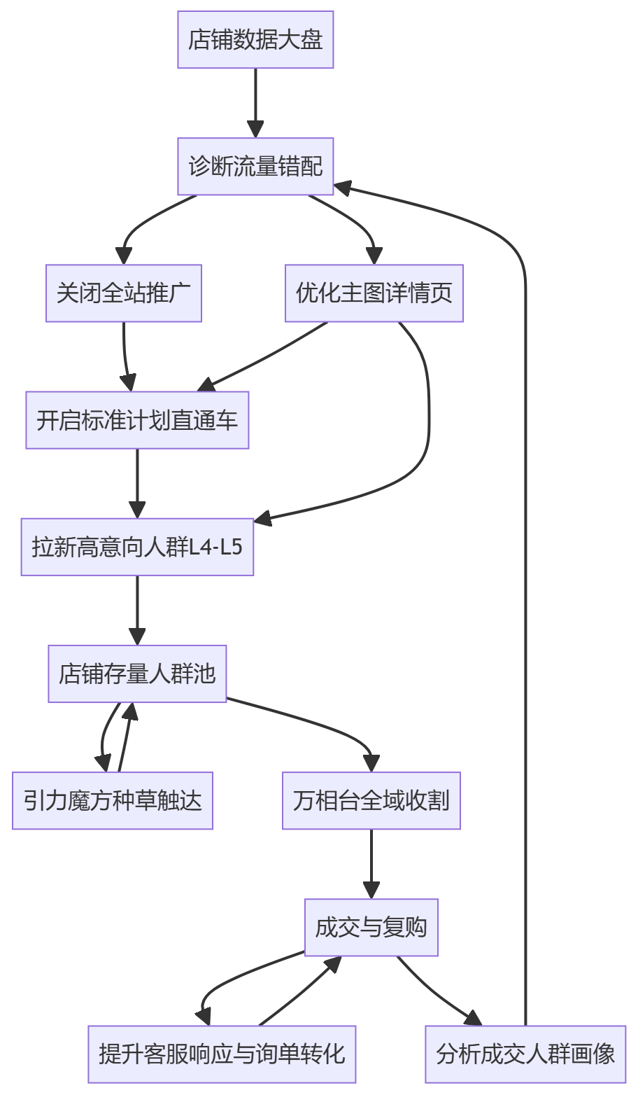 核心商业逻辑拆解